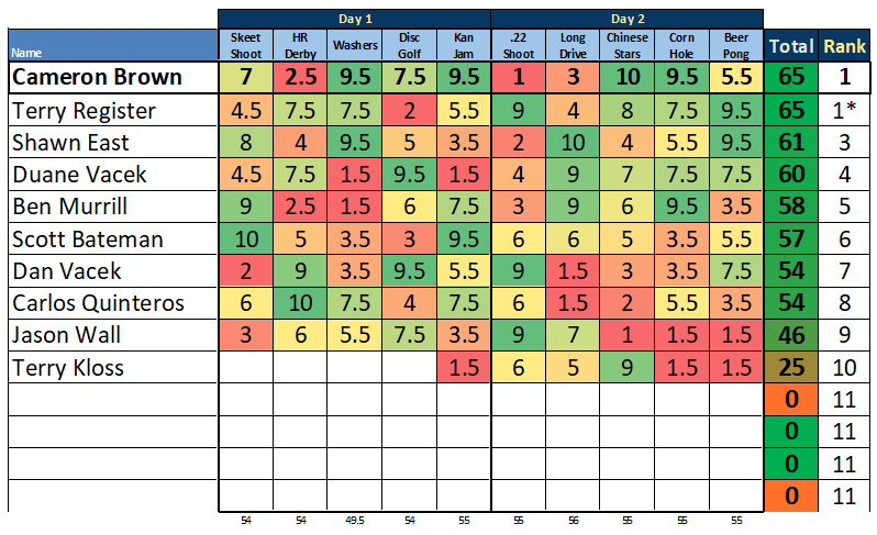 Most Recent Tournament Results